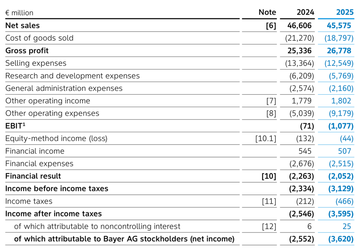Expenses classified by function by Bayer