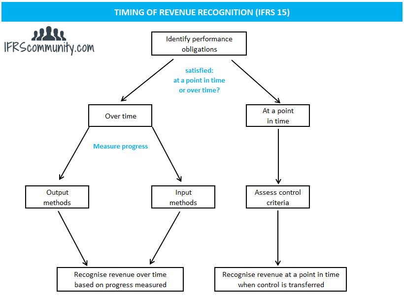 Timing of revenue recognition under IFRS 15