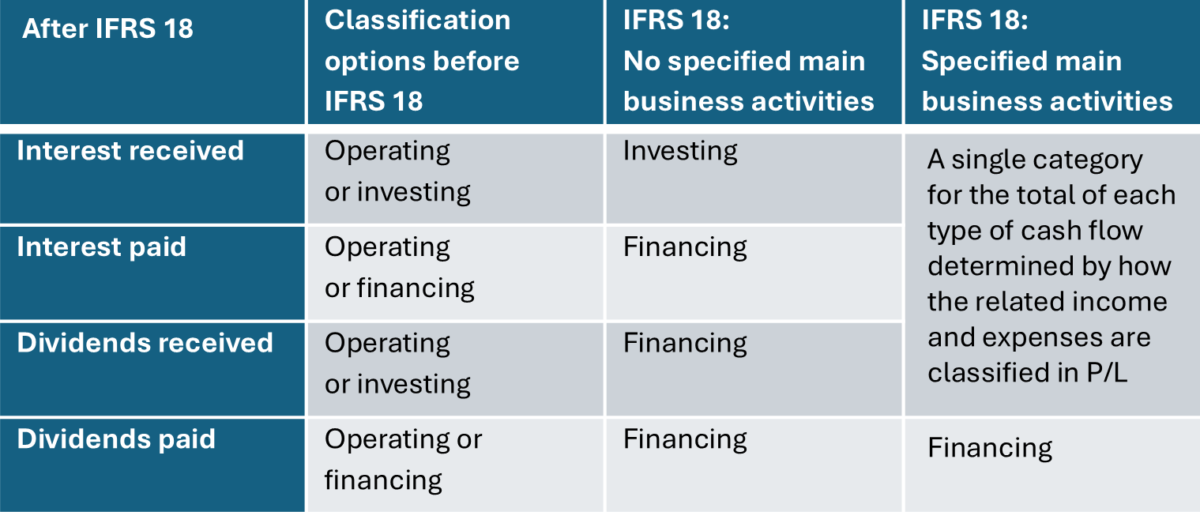 Classification of interest and dividends in the statement of cash flows (after IFRS 18)
