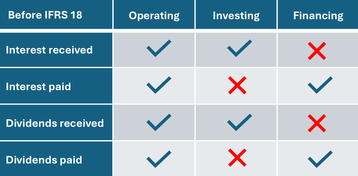 Classification of interest and dividends in the statement of cash flows (before IFRS 18)