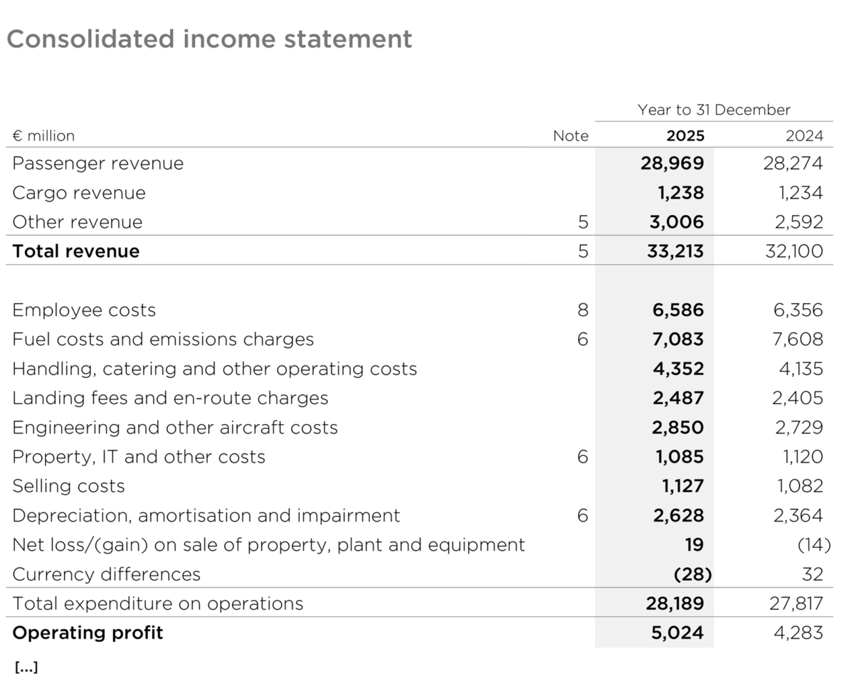 Expenses classified by nature by International Consolidated Airlines Group