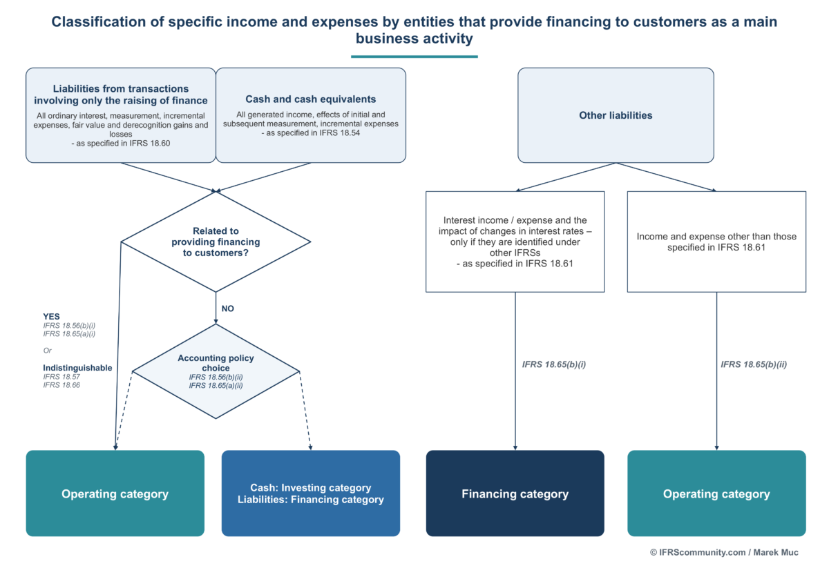 Classification of income and expenses by entities providing financing to customers as a main business activity