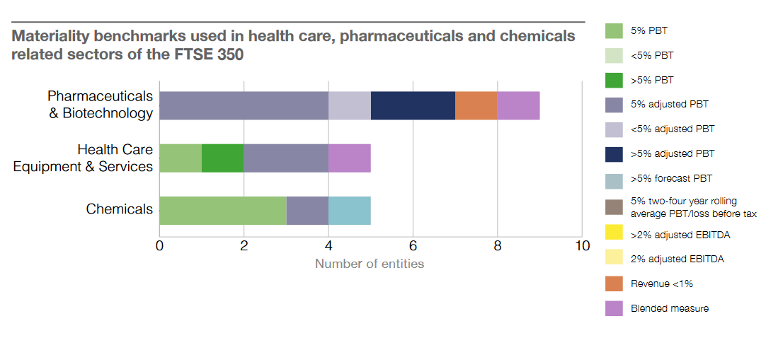A summary of materiality benchmarks used within the healthcare, pharmaceuticals, and chemicals sectors.