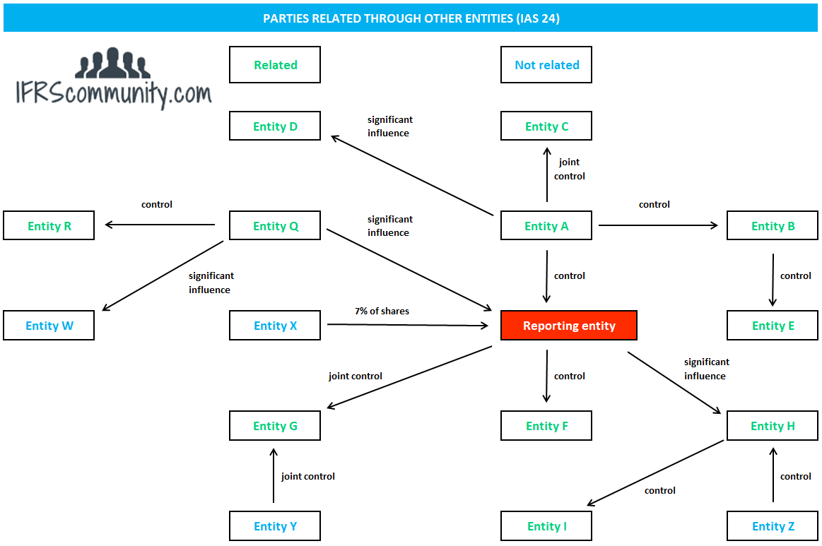 Related Party Disclosures Ias 24 Ifrscommunity Com