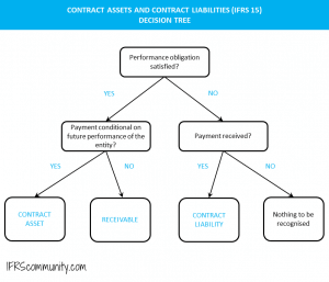 Contract Assets and Liabilities - IFRScommunity.com