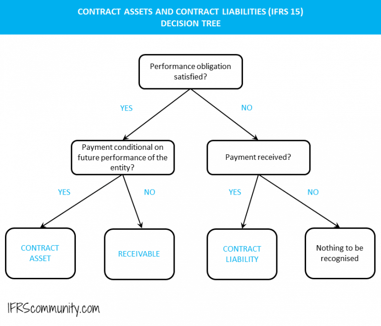 presentation requirements for contract assets and contract liabilities