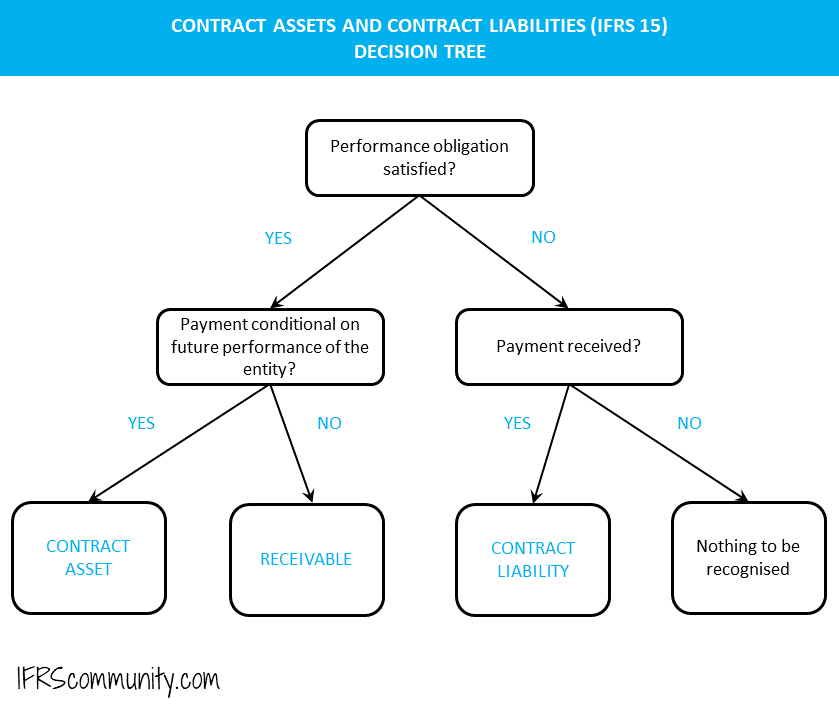 Contract assets and contract liabilities – decision tree