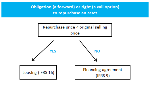 Opções de compra de acordo com a IFRS 15