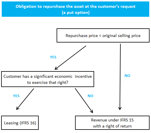 Købsoptioner i henhold til IFRS 15
