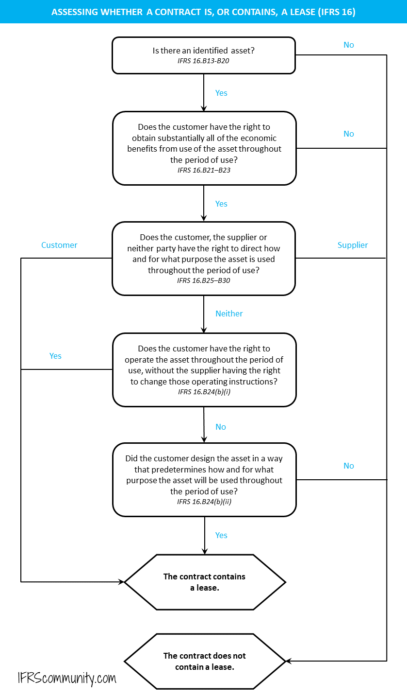 Awesome Ifrs 16 Rules Standard Profit And Loss Statement