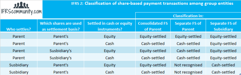 Share-based Payment (IFRS 2) - IFRScommunity.com