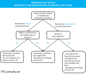Amortised Cost (IFRS 9) - IFRS Community