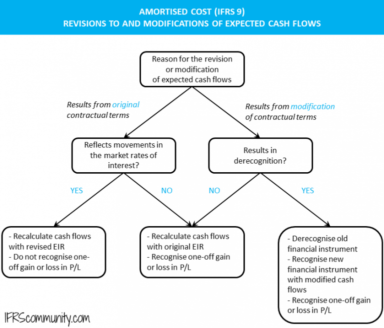 amortised-cost-ifrs-9-ifrscommunity