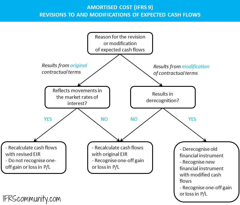 1. Khái niệm cơ bản về Amortised Cost