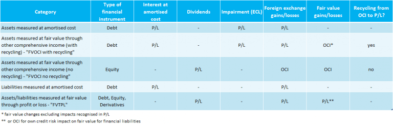 measurement-of-financial-instruments-ifrs-9-ifrscommunity