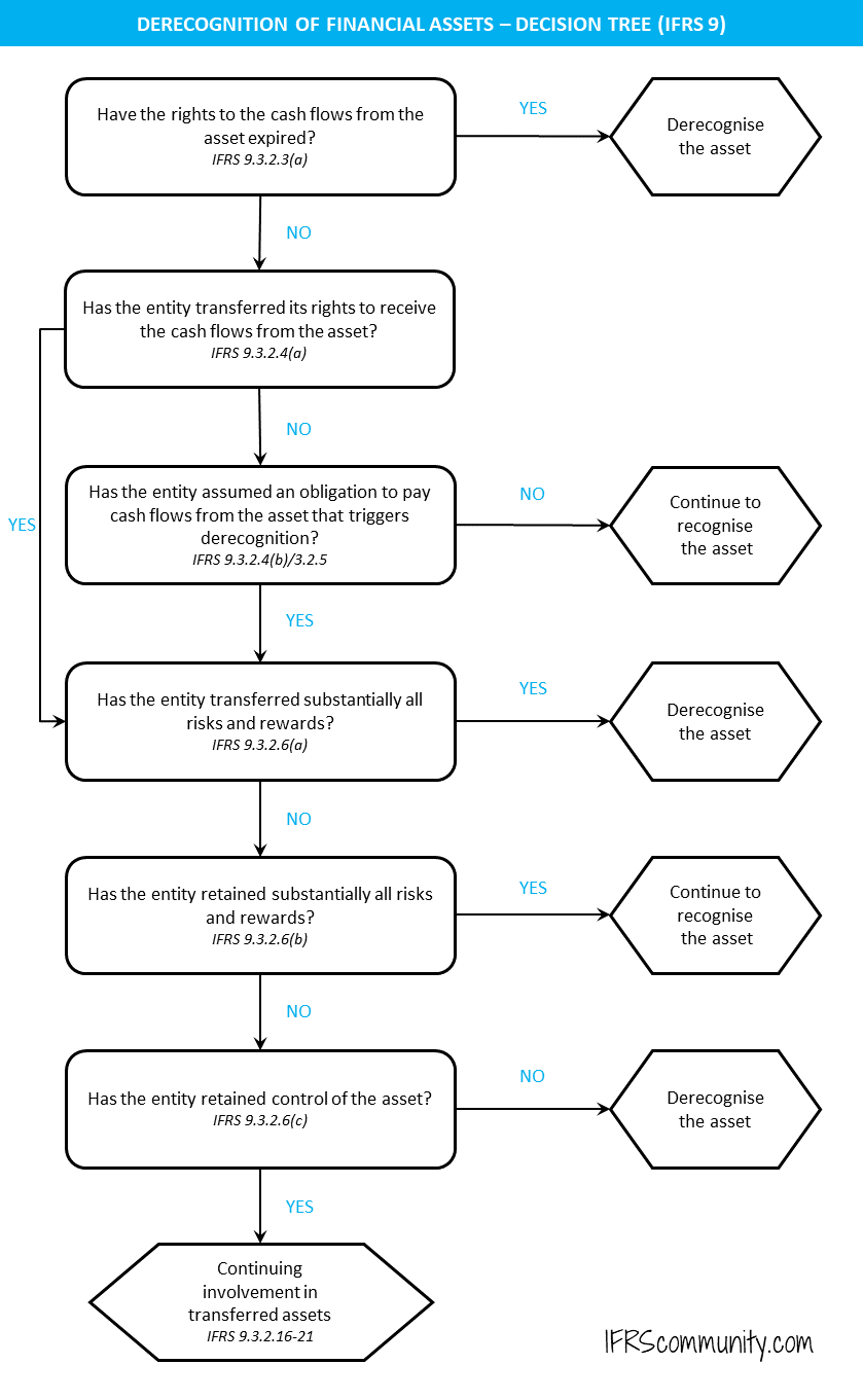 derecognition of financial assets ifrs 9 ifrscommunity com profit income statement
