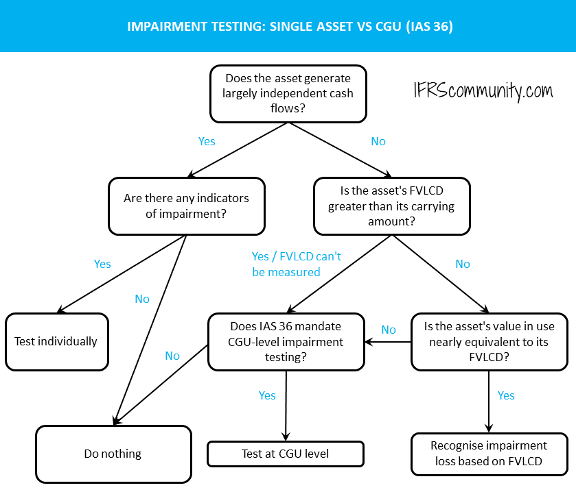 Decision tree: Impairment testing - single asset vs CGU (based on IAS 36.22 and IAS 36.67).