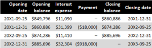 Interest-Free or Below-Market Interest Rate Loans - IFRS Community